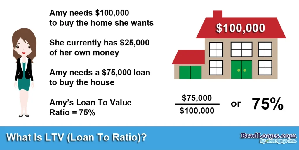 Mortgage Loan To Value Explained at Alan Fortune blog