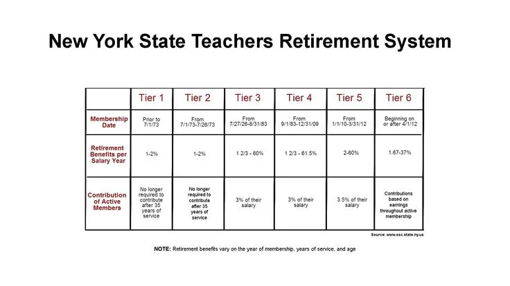 Overview of the Teacher Retirement System of New York