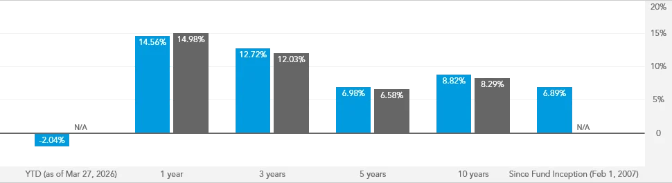 Performance Snapshot: How Has the American Funds 2025 Fund Performed?