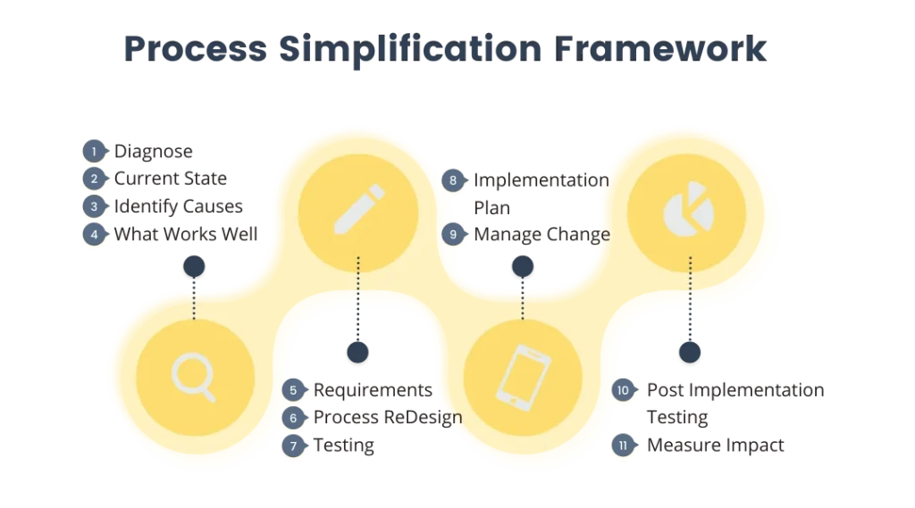 Process Simplification