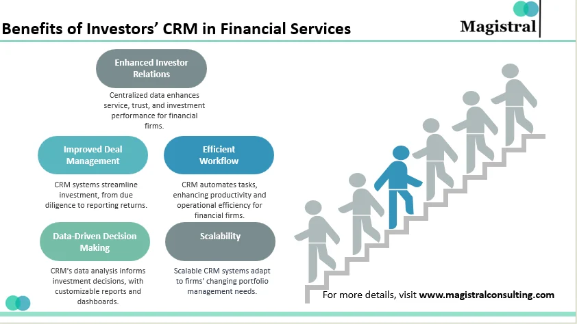 Real‑world benefits: What investors see after adopting a crm