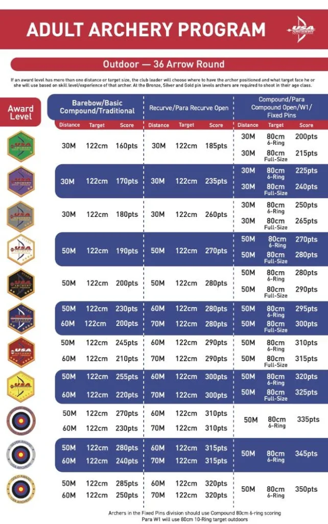 Score Requirements · Rapids Archery JOAD