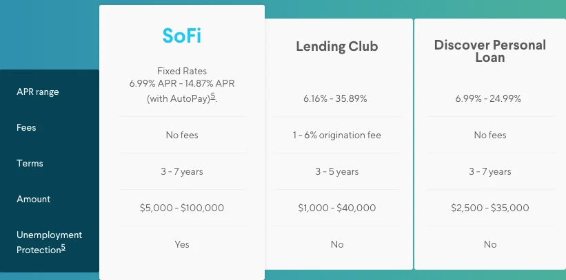 SoFi Vs LendingTree Personal Loans: 9 Differences (Easy)