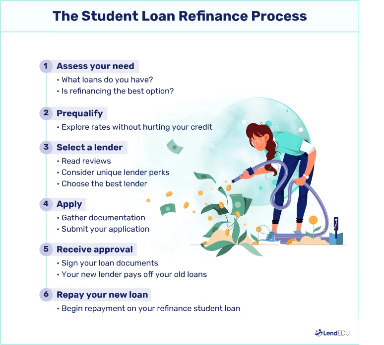 Step‑by‑Step Process to Refinance Student Loans for 30 Years