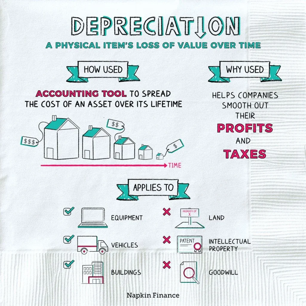 Tax considerations and depreciation