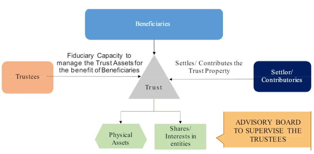 Tax Considerations and the Trust Structure
