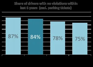 The Impact of a Bad Driving Record on Car Insurance Premiums