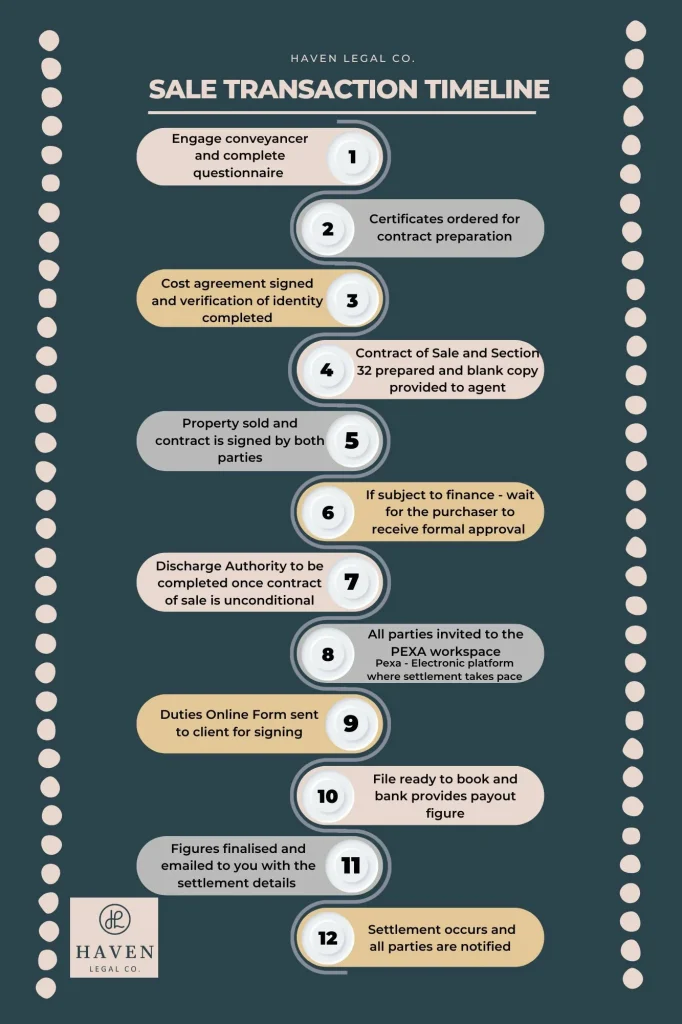 The sale timeline: What to expect