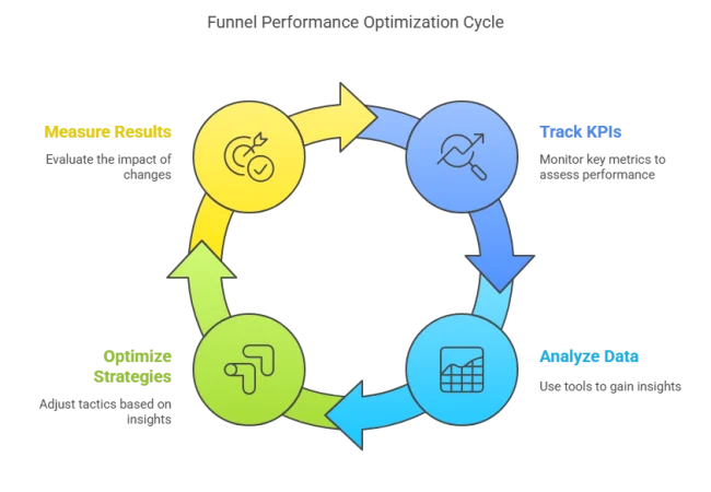 Tracking, Analyzing, and Optimizing Your Funnel