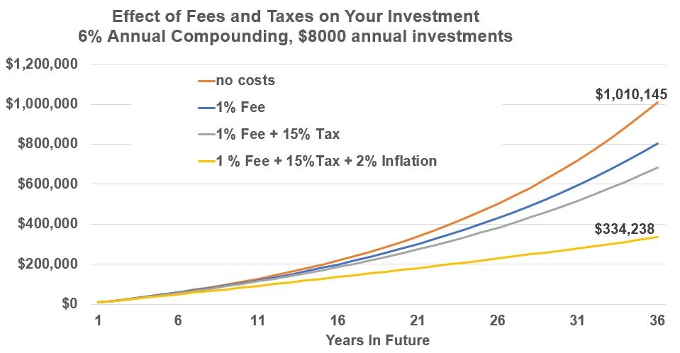 Understanding Fees and Their Impact Over Time