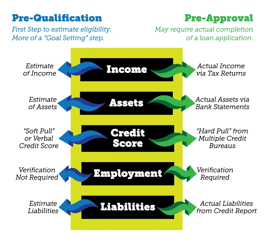 Understanding Pre-Qualification and Pre-Approval