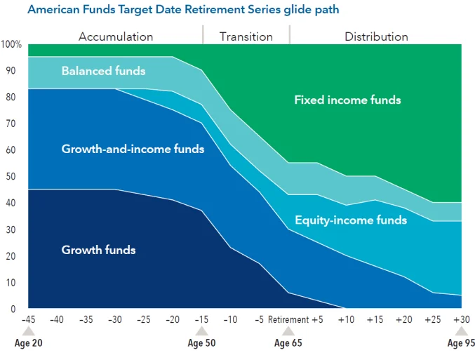 Understanding the american funds 2040 trgt date retire r6