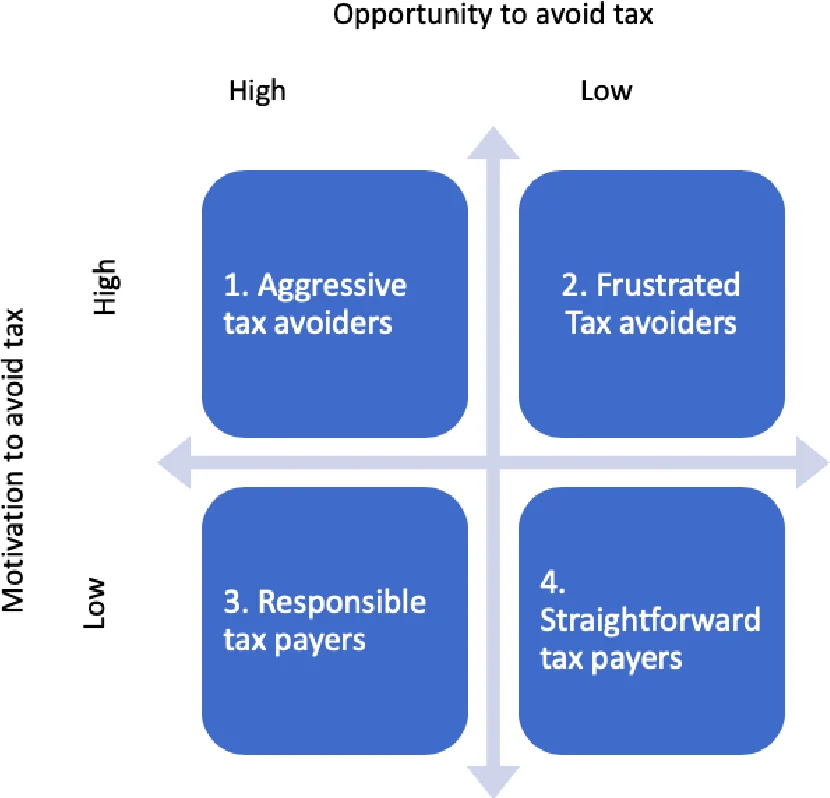 Understanding the Interaction with Taxes