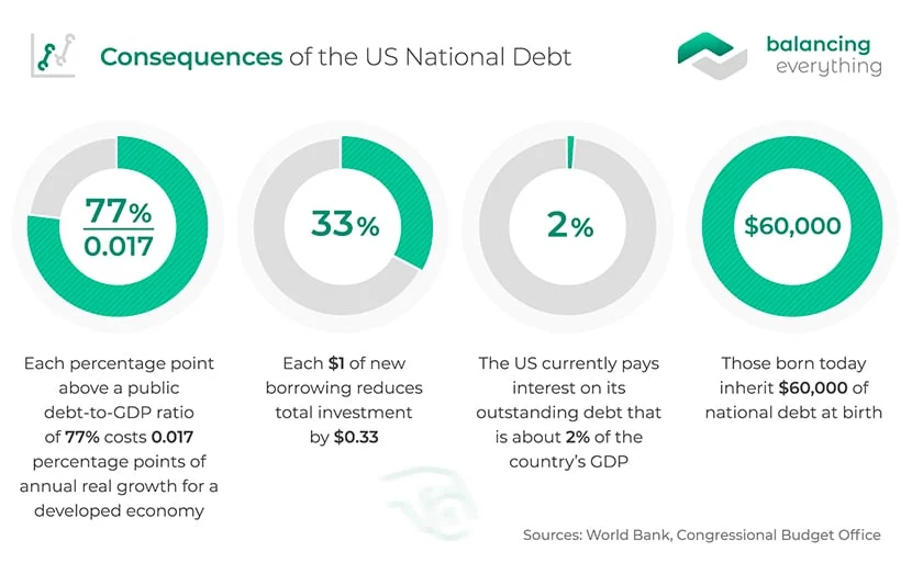 US National Debt by Year - Stats & Facts | Balancing Everything