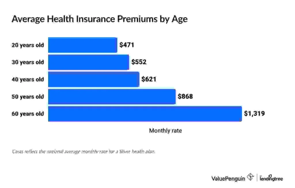 What Is a Health Insurance Premium? - ValuePenguin