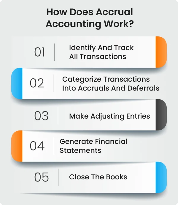 What is Accrual Accounting and How it Works: Basics & Examples