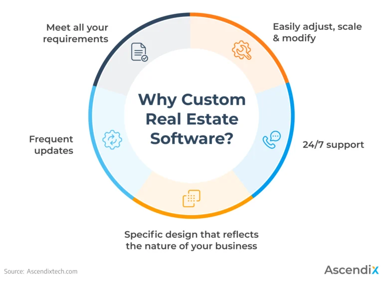 Why Choose a Custom Real Estate Software Development Company