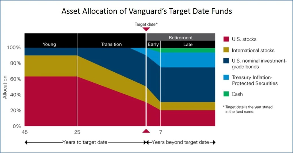 Why Choose Vanguard’s Target‑Date Funds?
