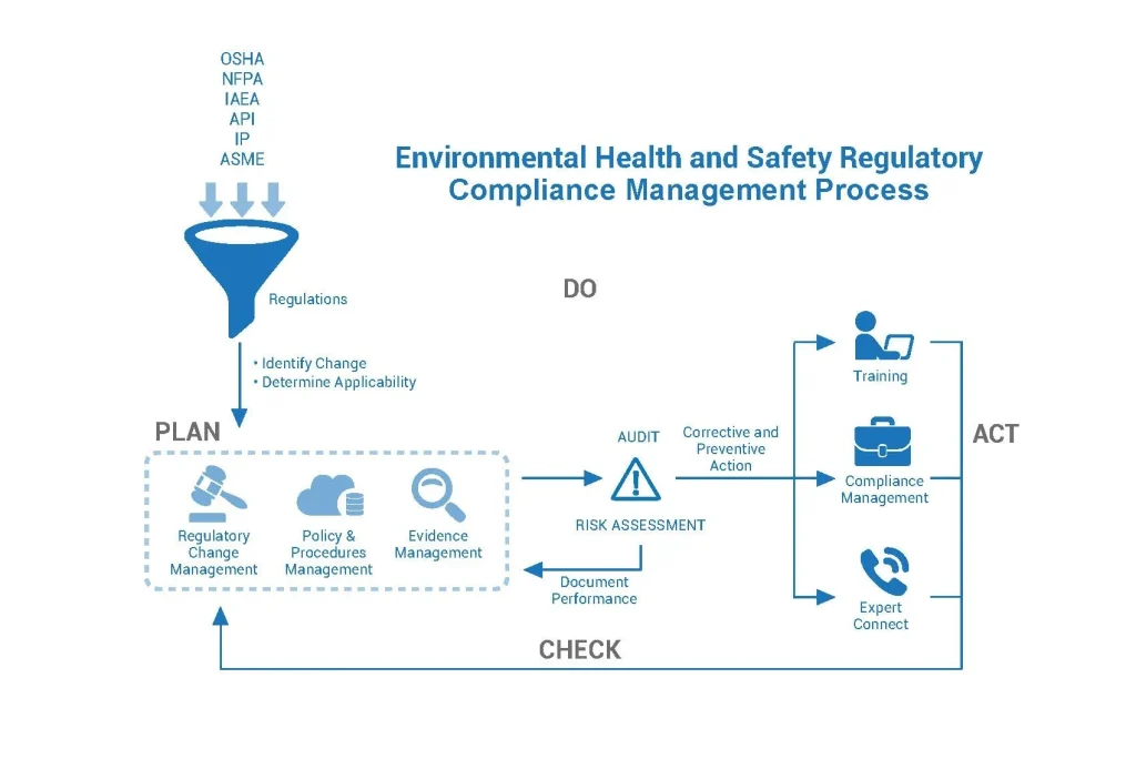 Implementation and Integration of Environmental Health and Safety Management Software