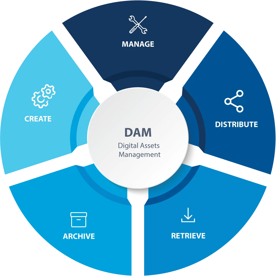 Mengenal Lebih Dalam tentang Digital Asset Management