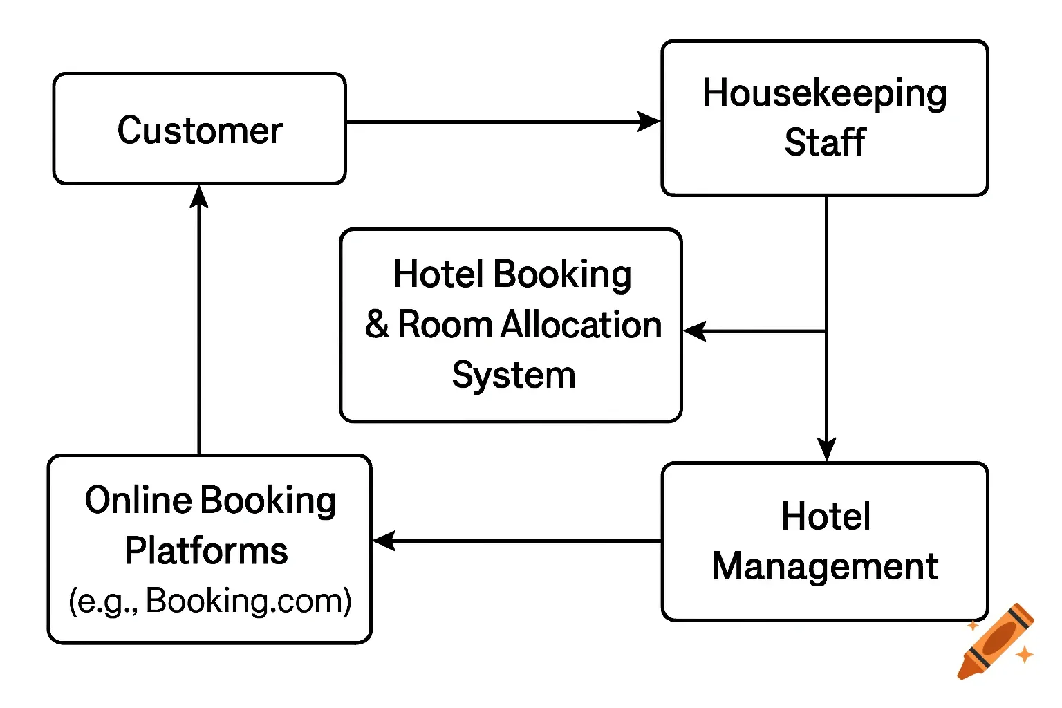 Aloft Hotel Booking Process