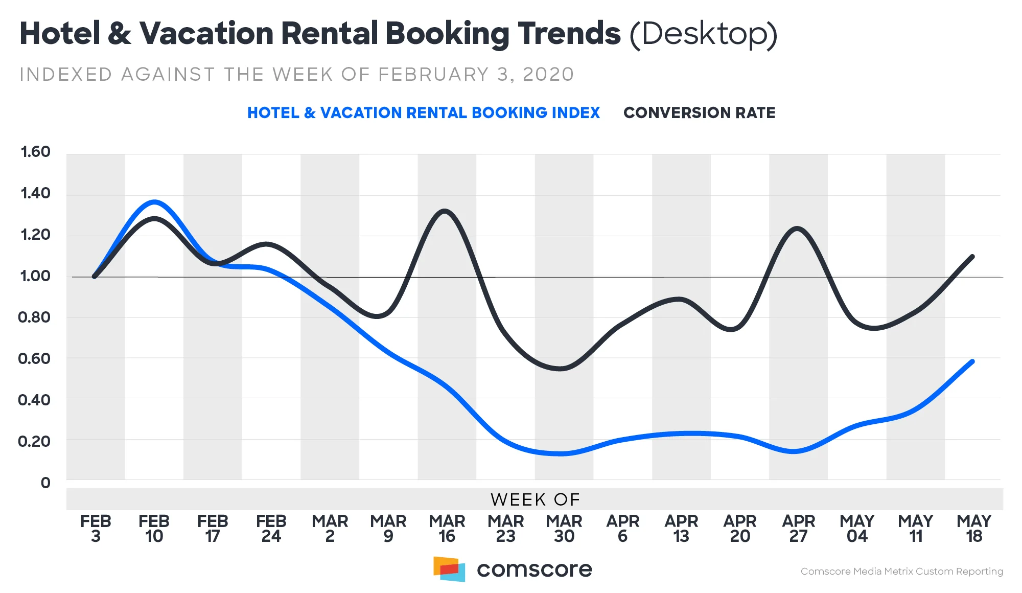 Current Trends in Hotel Booking