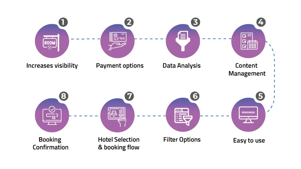 Features of Hotel Room Booking Software