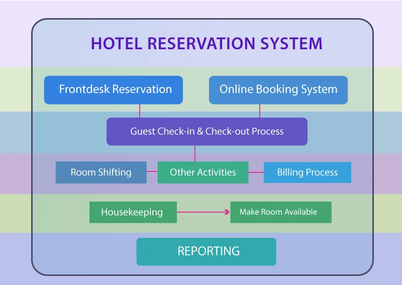 How Hotel Booking and Reservation Systems Work