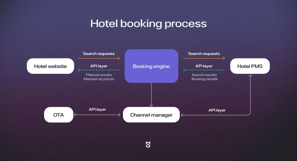 How Wave Hotel Booking Works