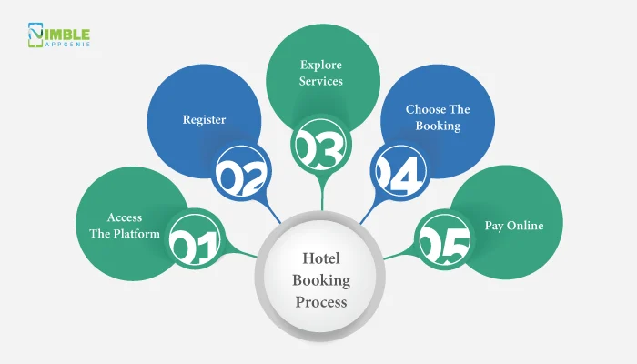Proses Group Booking Hotel