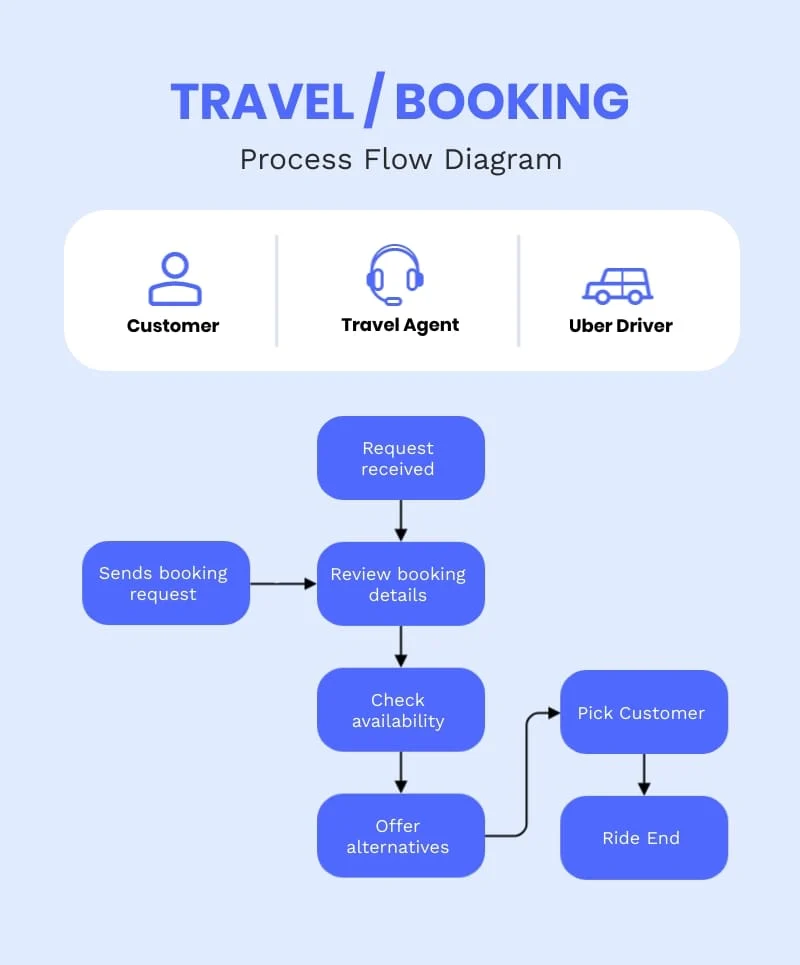 Understanding the Booking Process
