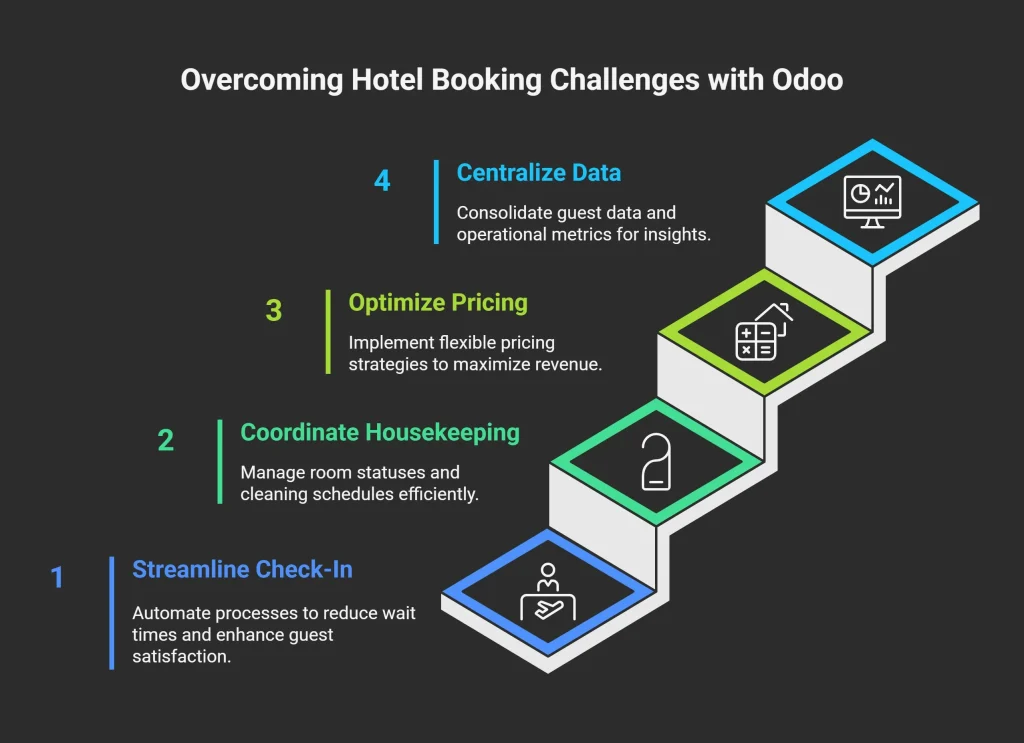 Challenges of Booking Hotel Blocks
