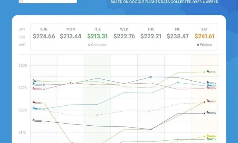 Cheapest Day to Book Flights: Understanding the Trends