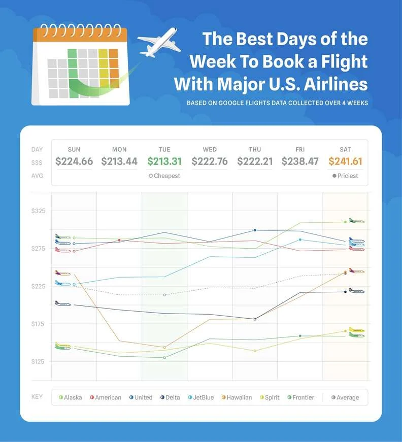 Cheapest Day to Book Flights: Understanding the Trends