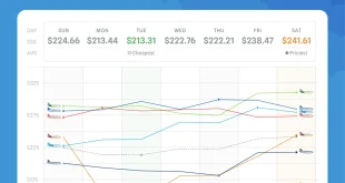Cheapest Days to Book Flights: Understanding the Factors