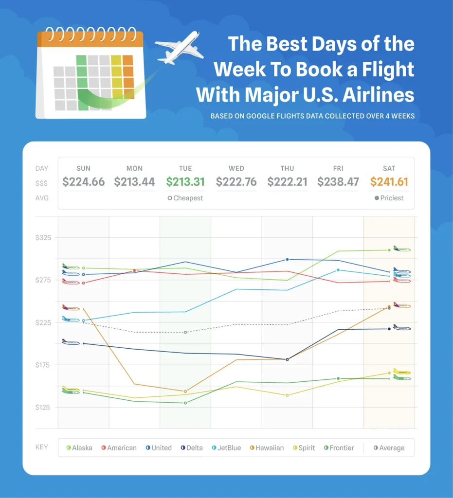 Cheapest Days to Book Flights: Understanding the Factors