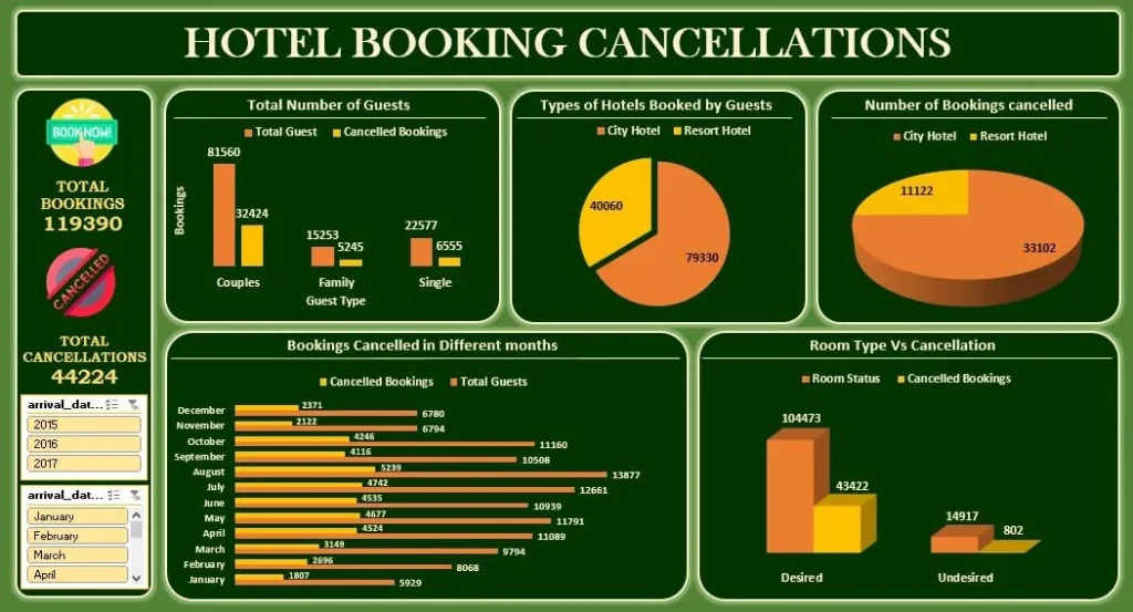 Consequences of Hotel Booking Cancellation