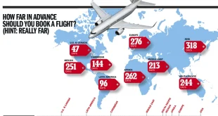 How Early to Book Flights: Factors to Consider