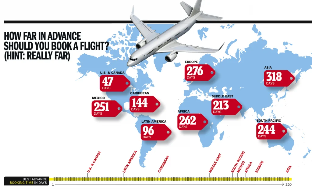 How Early to Book Flights: Factors to Consider