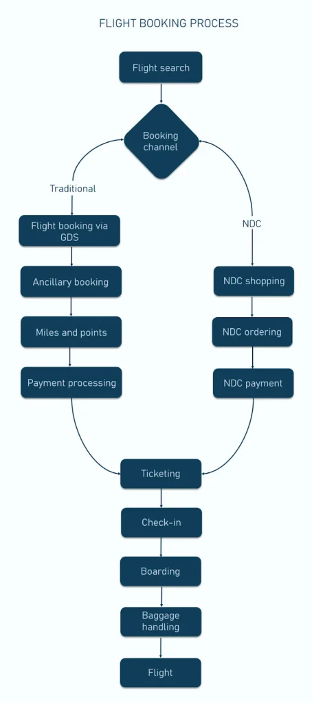 How Flight Booking Systems Work