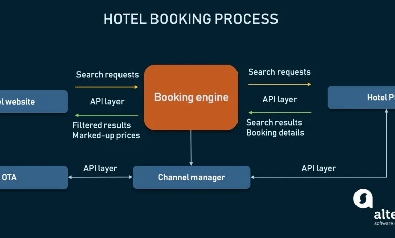 How Online Payment Hotel Booking Works
