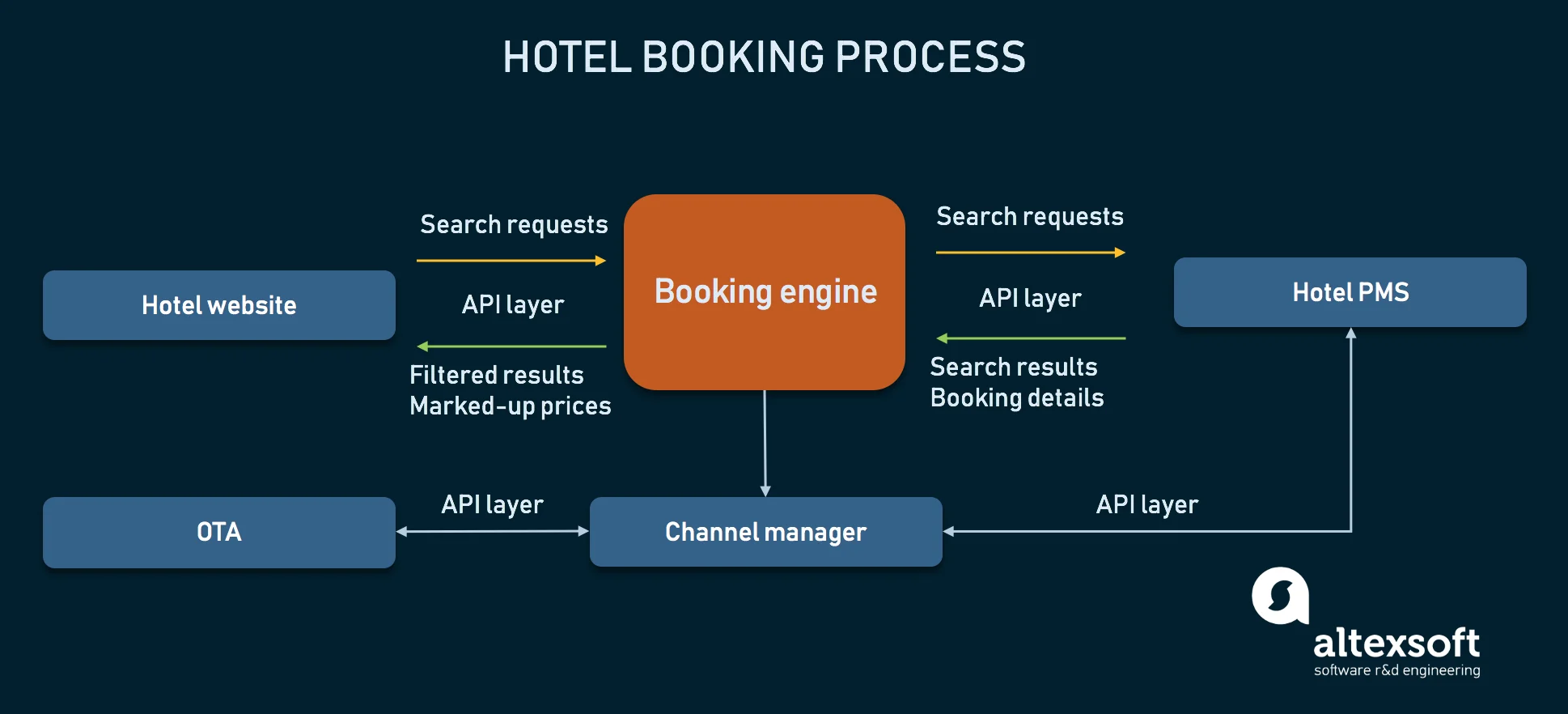 How Online Payment Hotel Booking Works