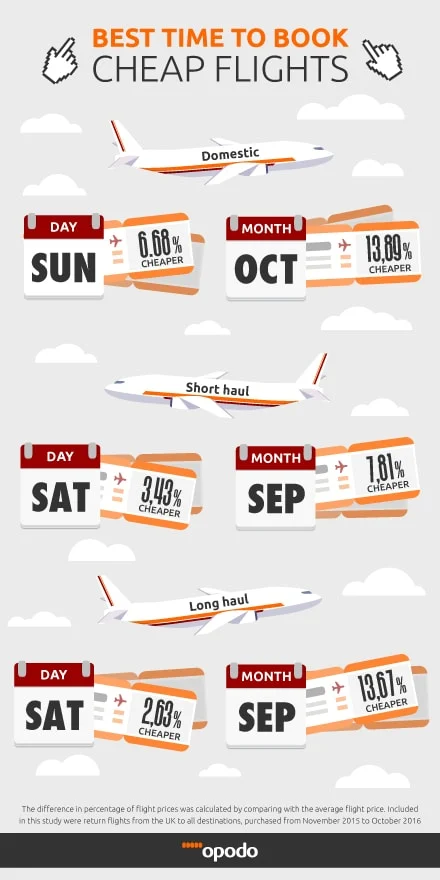 How to Book Flights at the Optimal Time