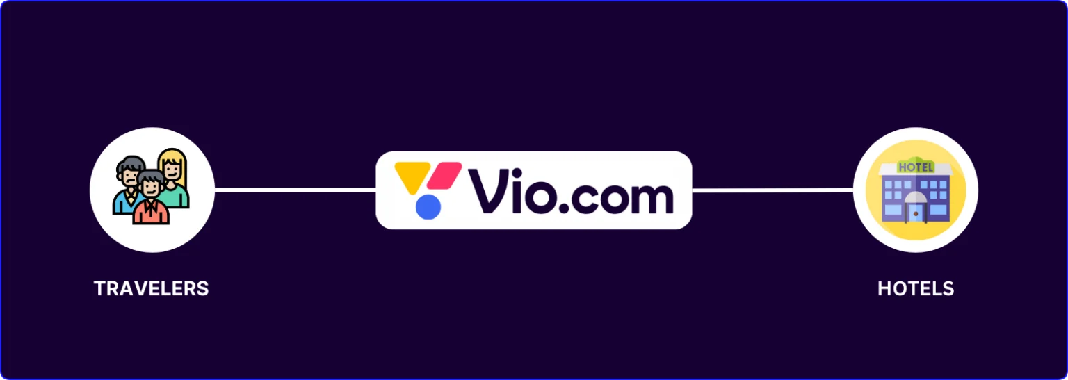 How Vio com Hotel Booking Works
