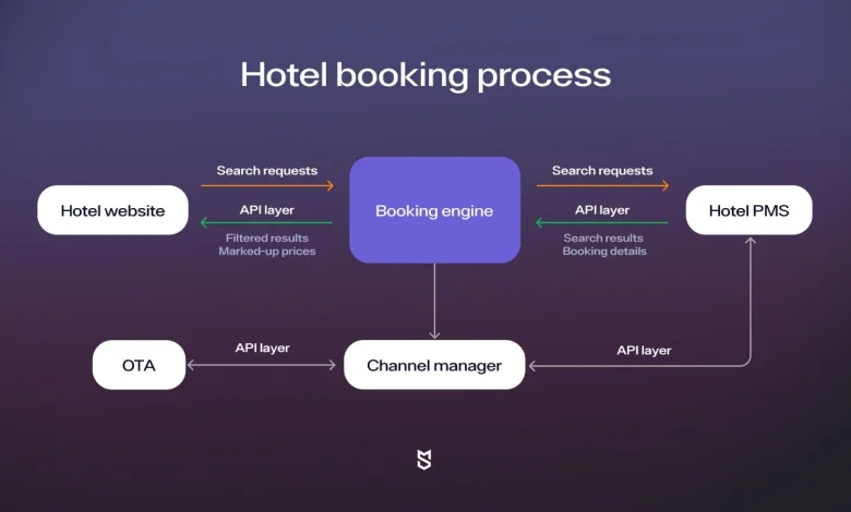 m hotel booking process