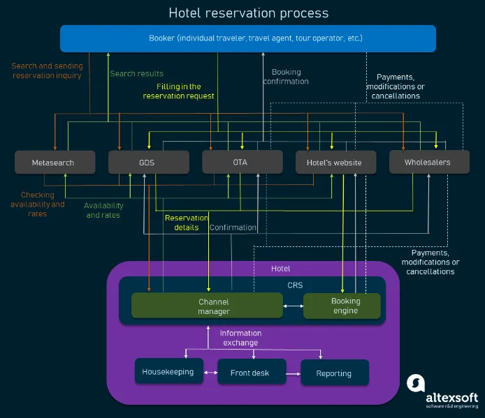 Renaissance Hotel Booking Process
