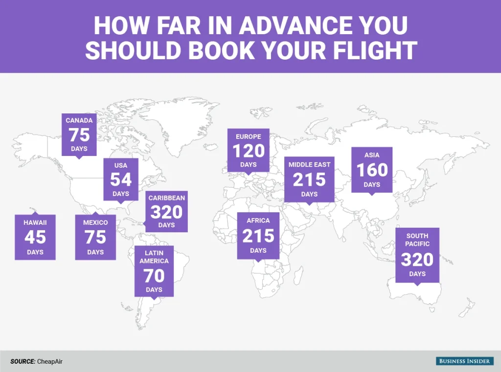 The Ideal Time to Book International Flights