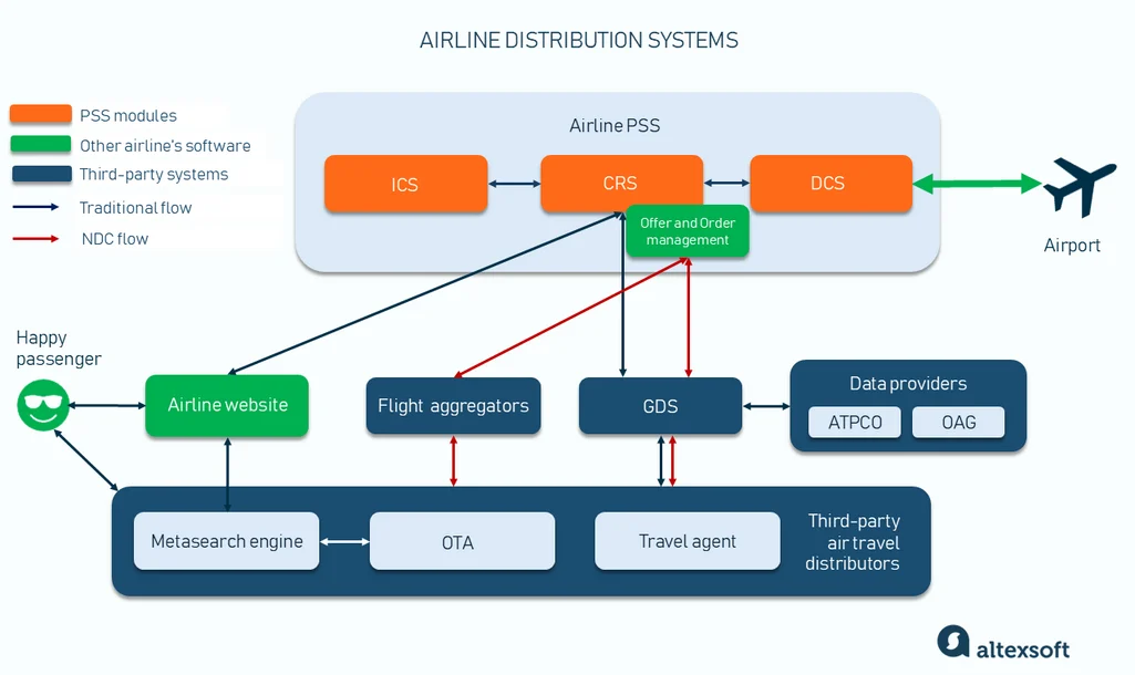 Types of Flight Booking Systems