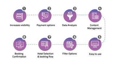 Understanding Moxy Hotel Booking Process