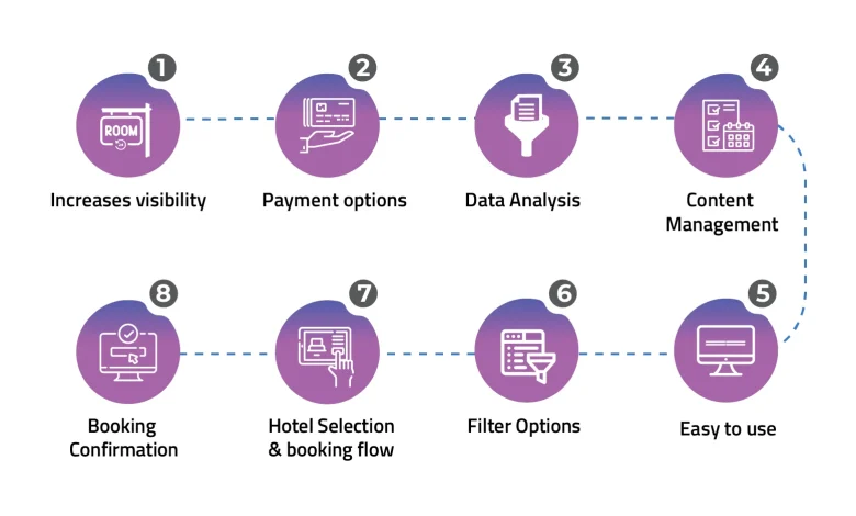 Understanding Moxy Hotel Booking Process